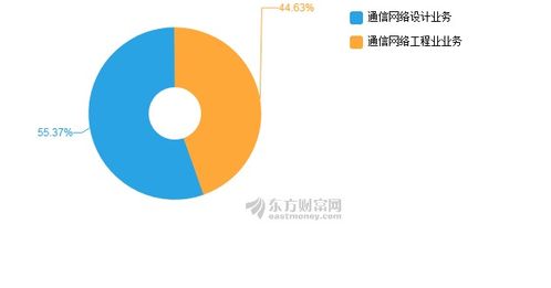 吉大通信2019年上半年凈利潤1239萬元，同比下降6.81% 通信工程設計行業挑戰與機遇并存